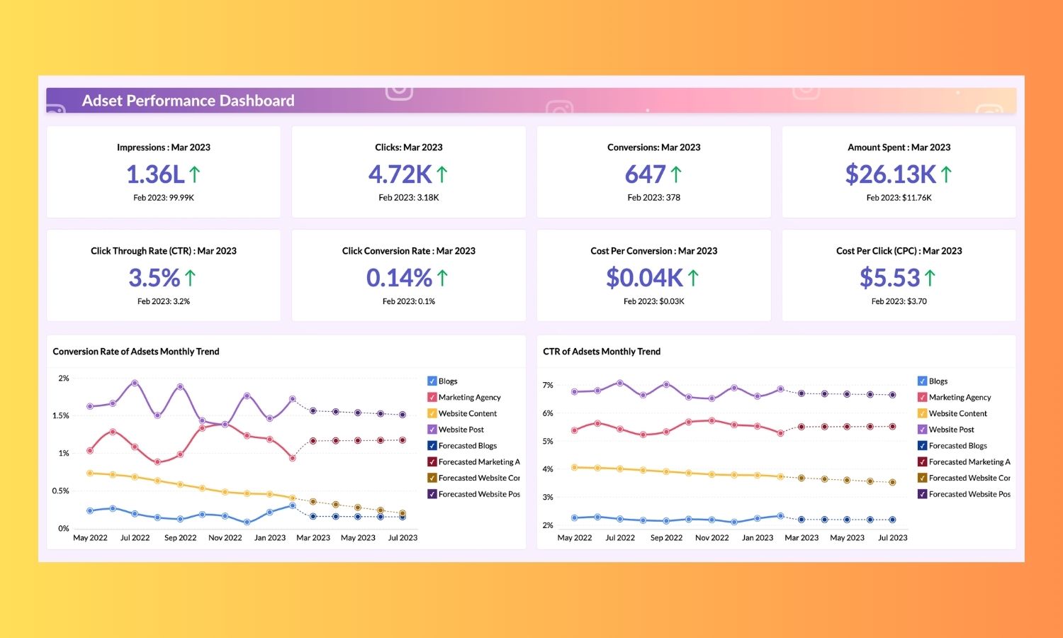 Social Media Ads Management untuk Peningkatan Penjualan & Lead